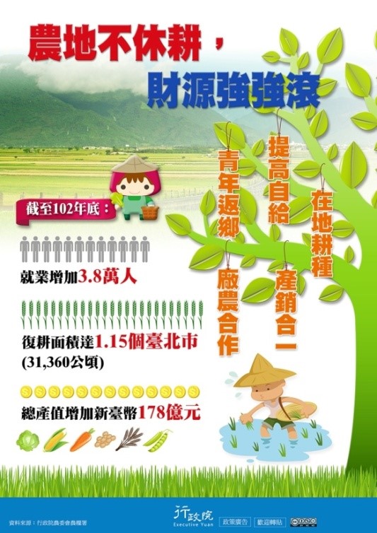 農地不休耕 財源強強滾