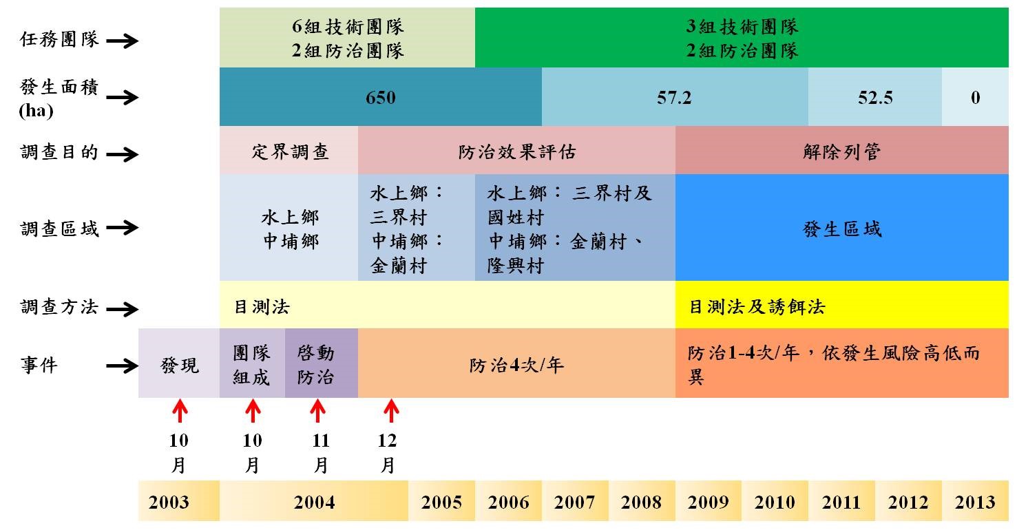 嘉義地區入侵紅火蟻防治與監測歷年執行概況。