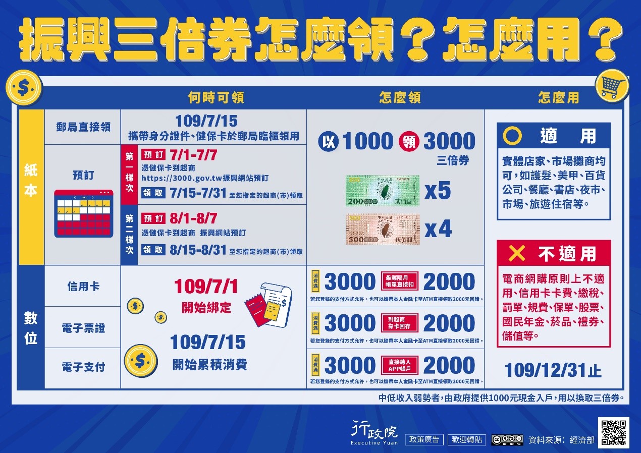 振興三倍券怎麼領?怎麼用?