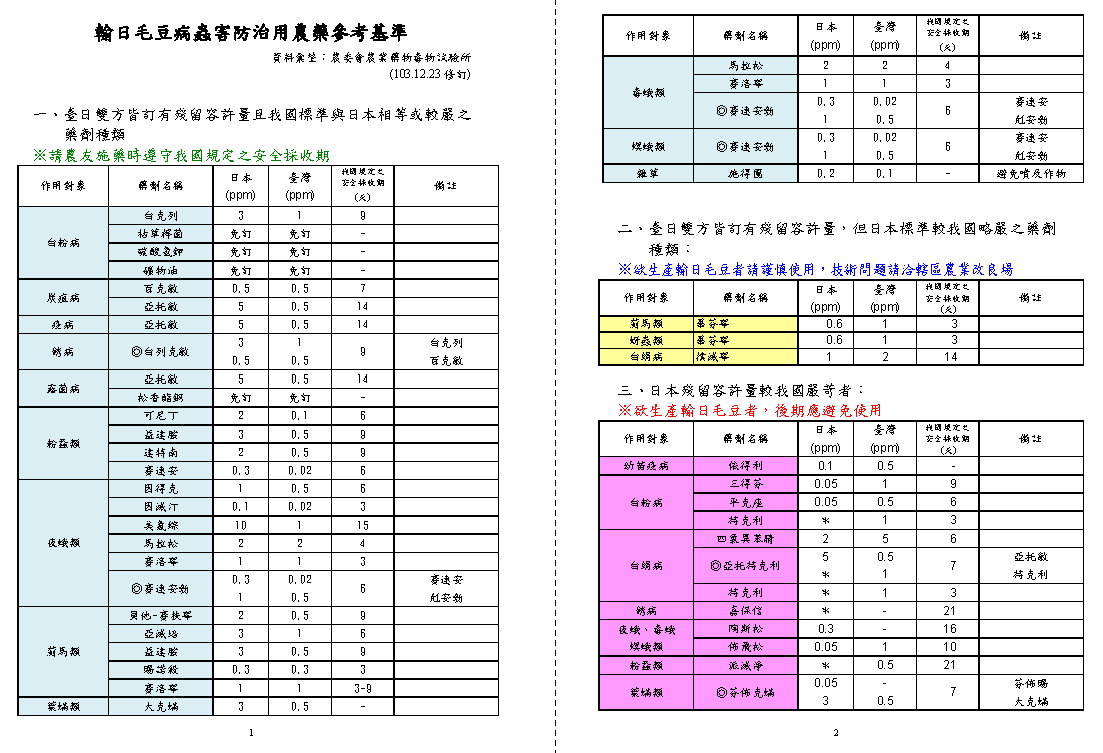 外銷毛豆用藥參考基準