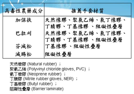 針對農藥中常用溶劑，具有效防護效果之手套材質