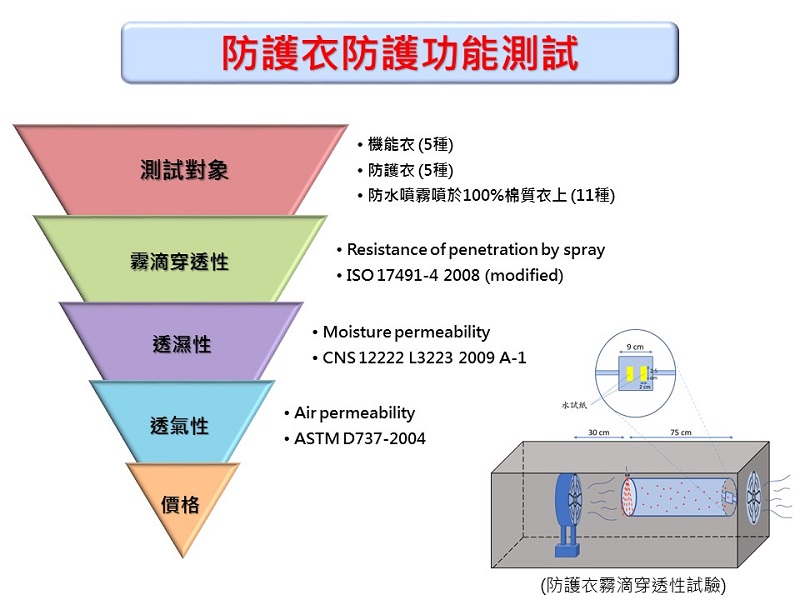 防護衣防護功能測試