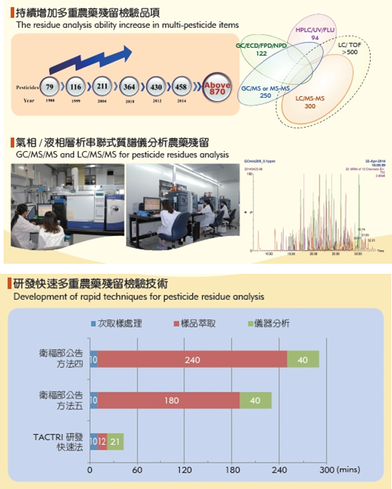 Establishment of Pesticide Multi-residue Analysis in Agro-products