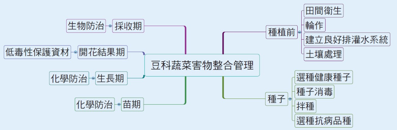 豆科蔬菜害物整合管理
