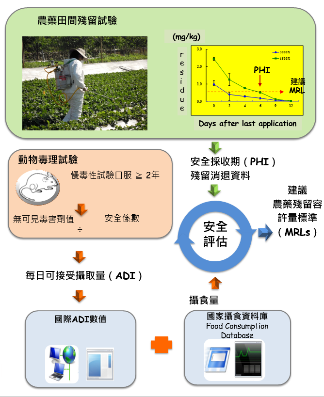 作物安全及農業環境品質維護流程