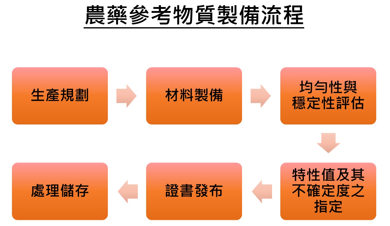 圖1.農藥參考物質製備流程