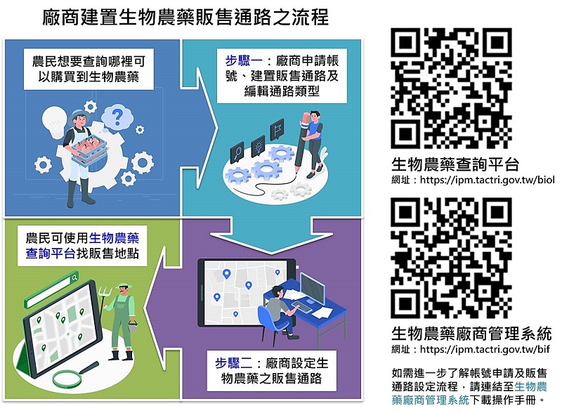 廠商建置生物農藥販售通路之流程