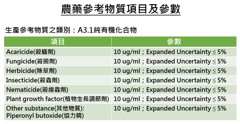 表1、藥毒所對外提供之農藥參考物質項目及參數。