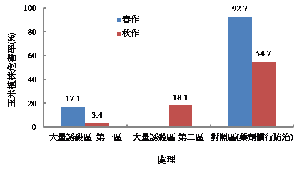 大量誘殺性費洛蒙誘蟲器統計