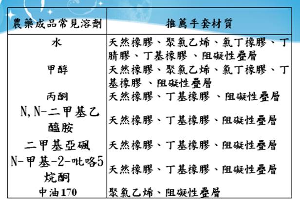 針對四種高毒性農藥，具有效防護效果之手套材質