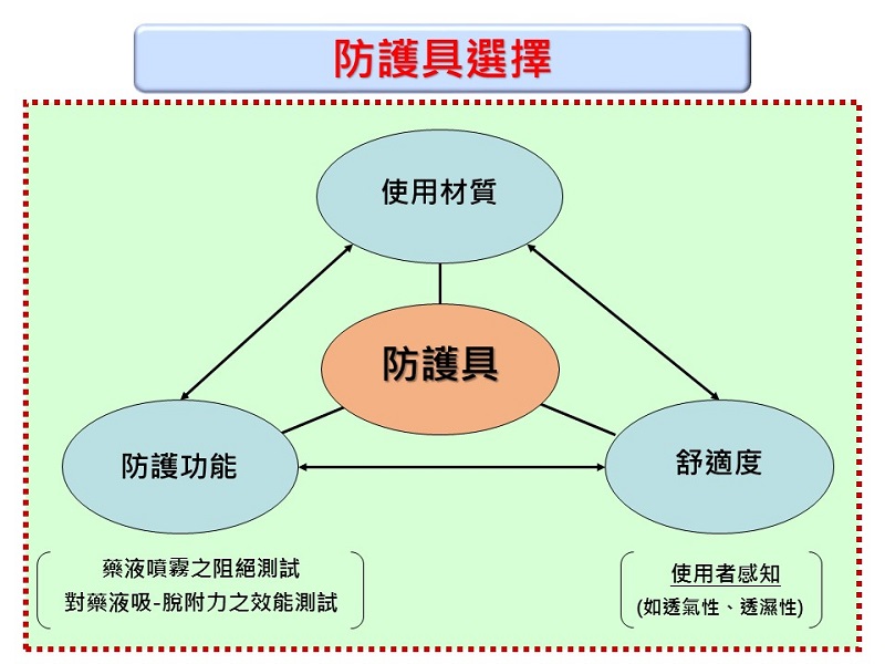 防護具選擇