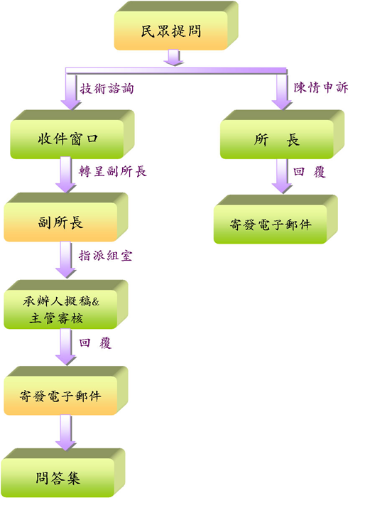  案件處理流程