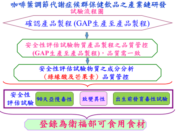咖啡葉飲品之產業鏈研發
