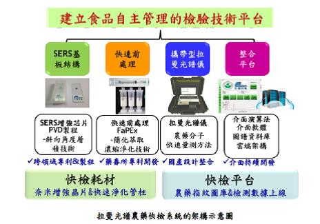 食品自主管理檢驗平台