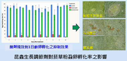 生長調節