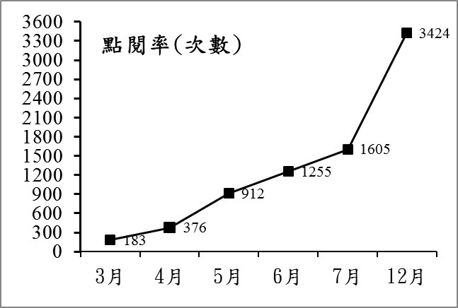 103年3月-12月「外銷農產品用藥基準」資訊之點閱情形