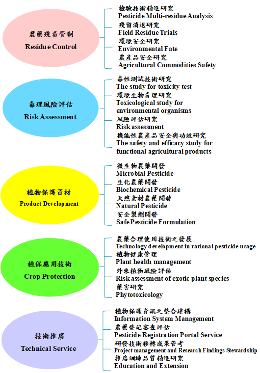 各組工作項目