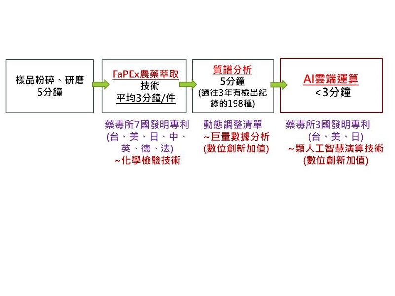 圖一
