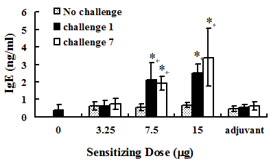 大鼠以不同白殭菌粗抗原致敏劑量(sensitizing dose)或佐劑處理1