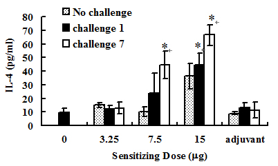 大鼠以不同白殭菌粗抗原致敏劑量(sensitizing dose)或佐劑處理2