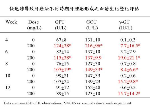 快速誘導致肝癌動物模式之研究2